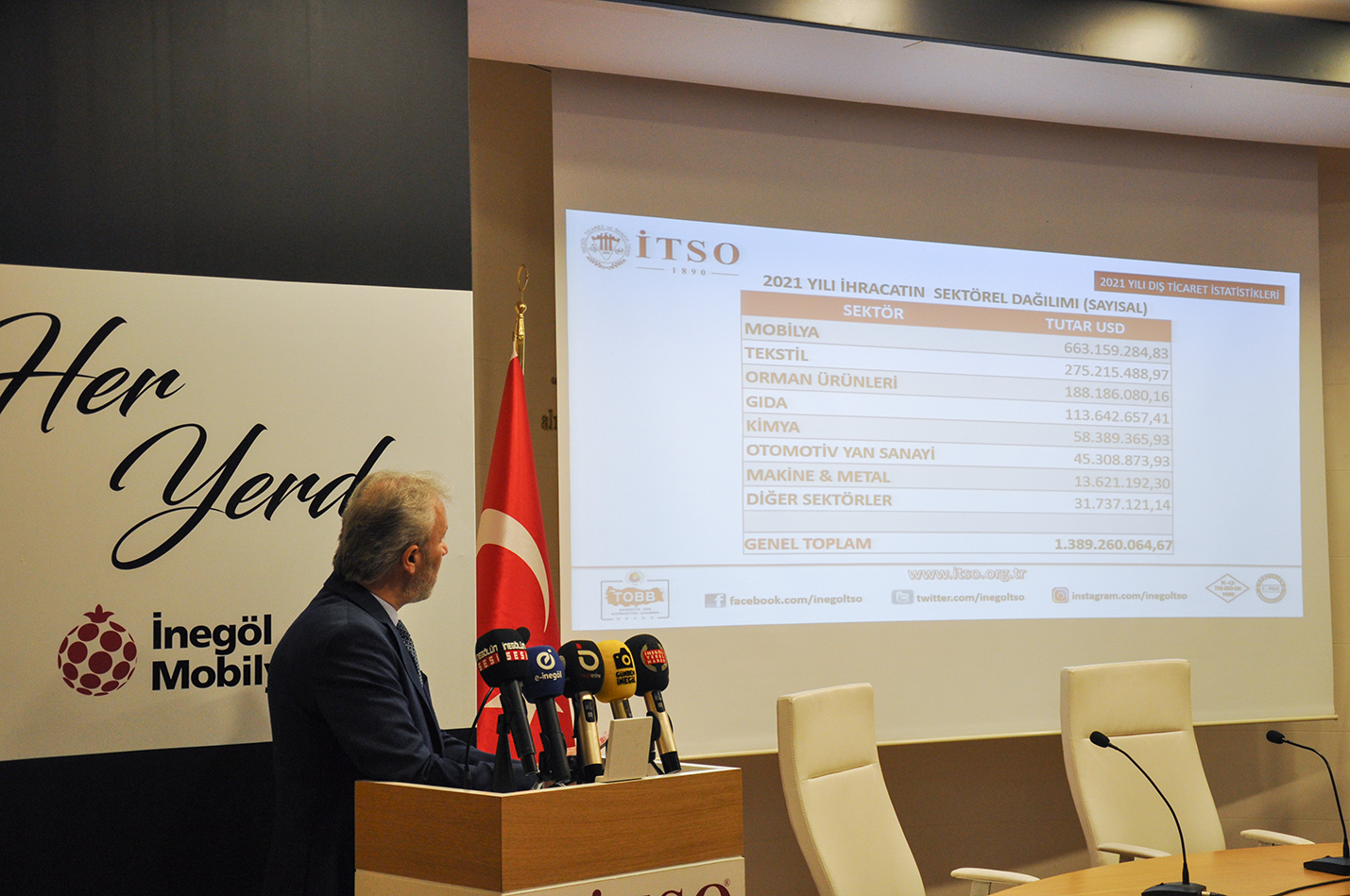İnegöl’ün 2021 Yılı Dış Ticaret Rakamları Açıklandı