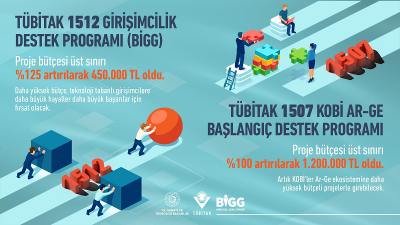 TÜBİTAK AR-GE ve Girişimcilik Destek Limitleri Arttı